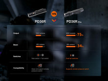 Load image into Gallery viewer, Fenix PD36R Pro 2800 Lumen Flashlight + FREE E03R V2 Keychain Light Tactical Flashlight Fenix Store 