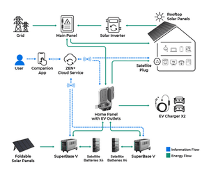 Zendures SuperBase V4600+ B4600 Solar Energy Kits Zendure 