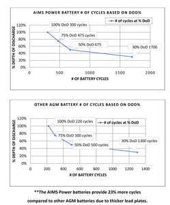 AIMS Power AGM 12V 100Ah Deep Cycle Battery Heavy Duty Batteries AIMS Power 